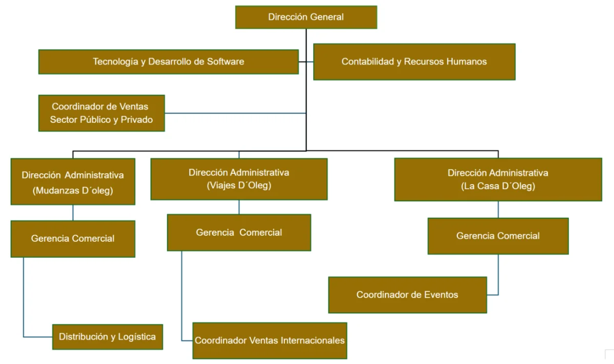 Organigrama